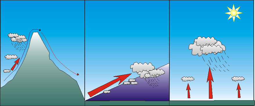 Types of rainfall