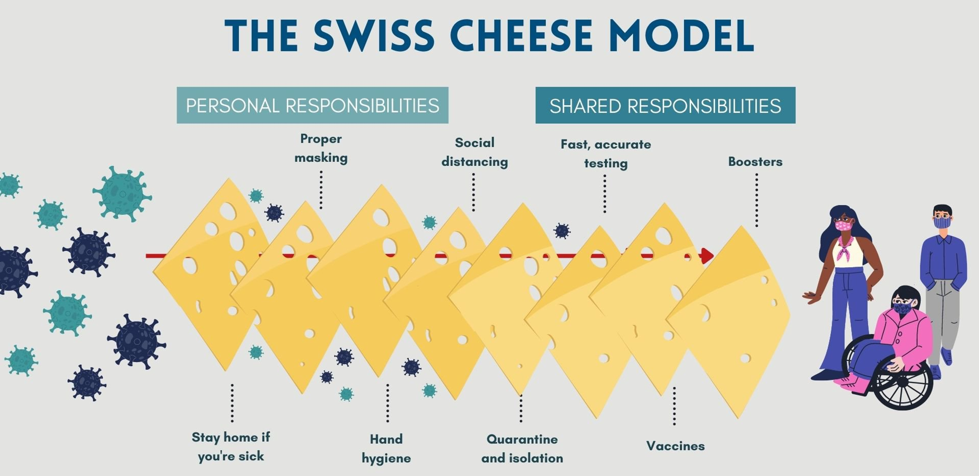 The Swiss Cheese Model