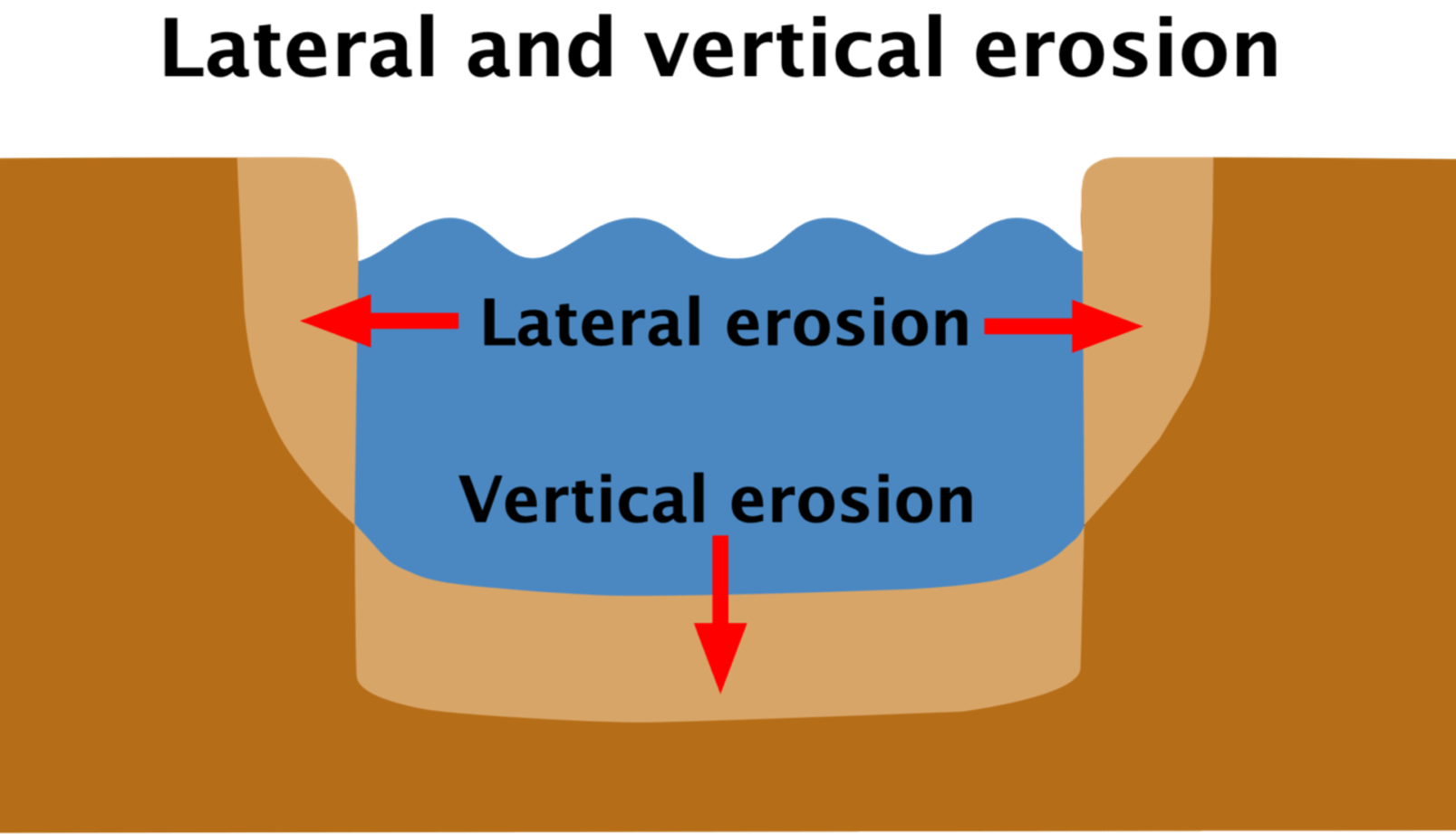 Lateral and Vertical Erosion