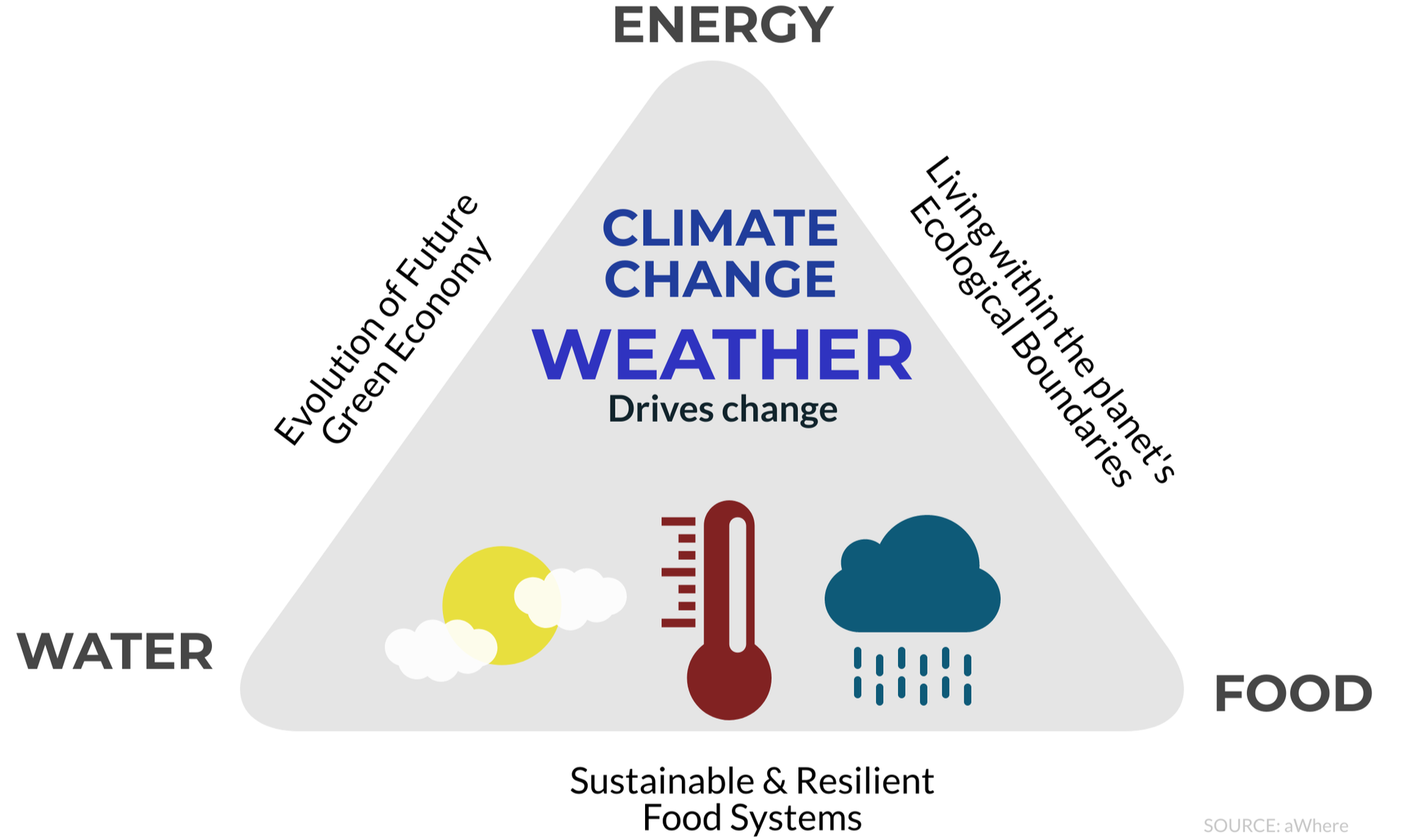 Food, Energy, and Water Systems Against the Backdrop of Climate Change