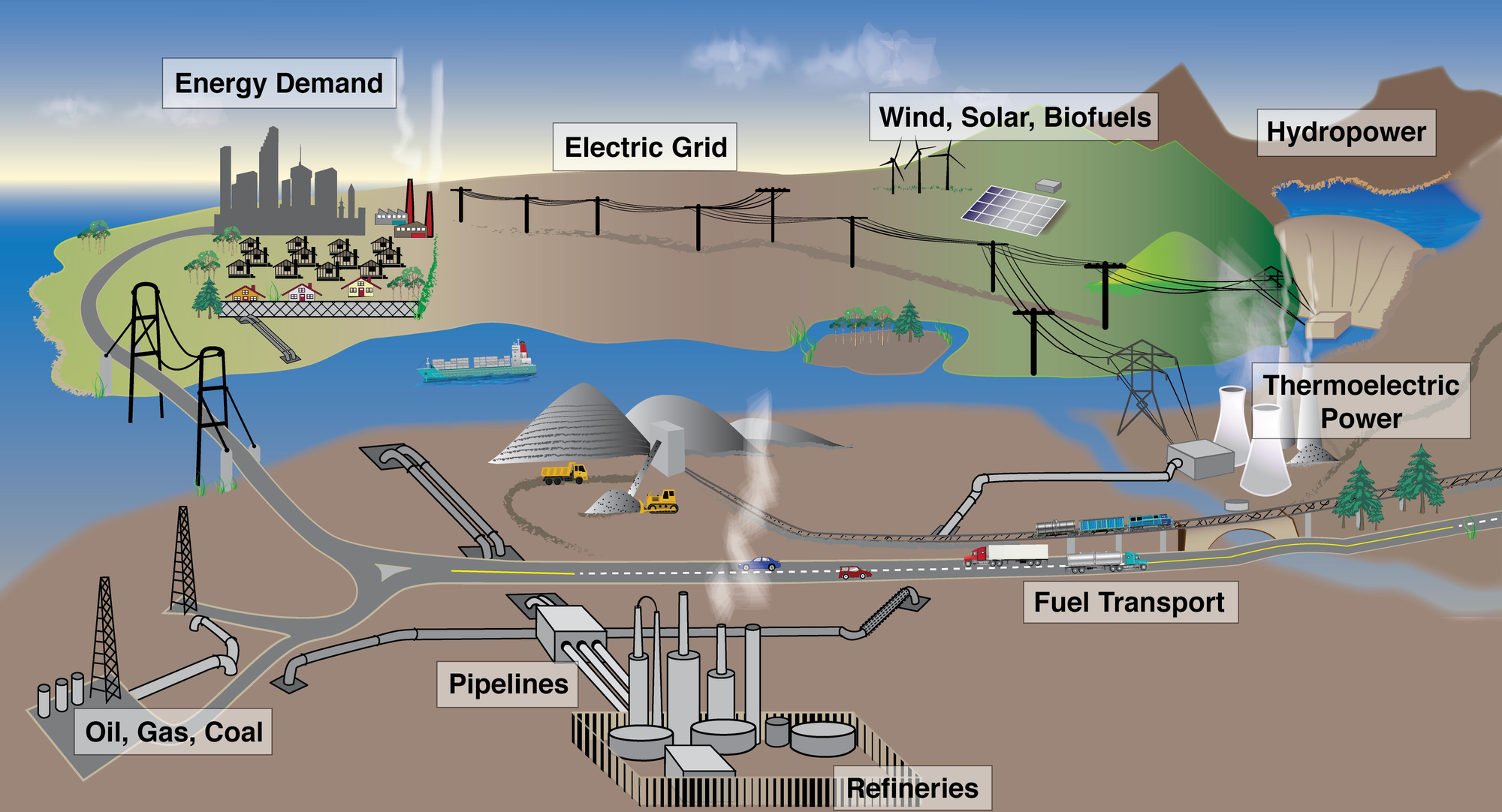 **Energy Supply, Delivery, and Demand**