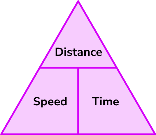 The Speed, Distance, Time Triangle