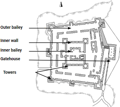 **Parts of a concentric castle**
