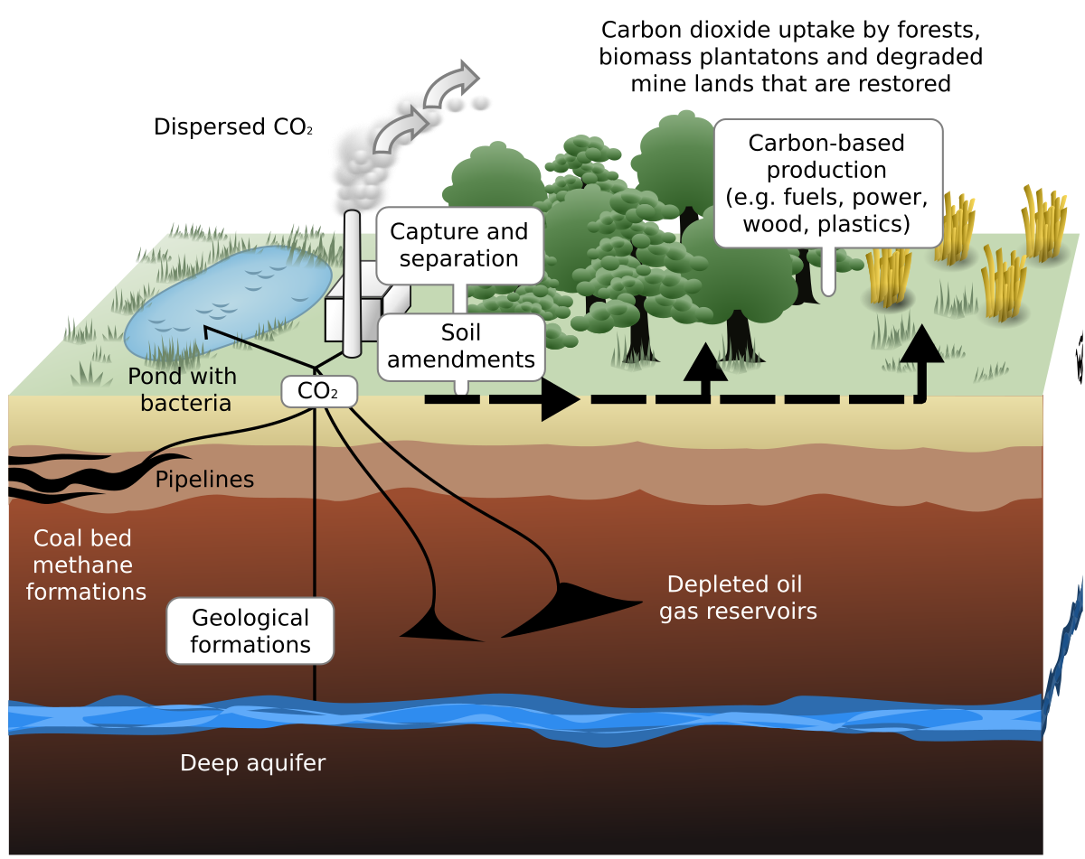 Terrestrial Sequestration