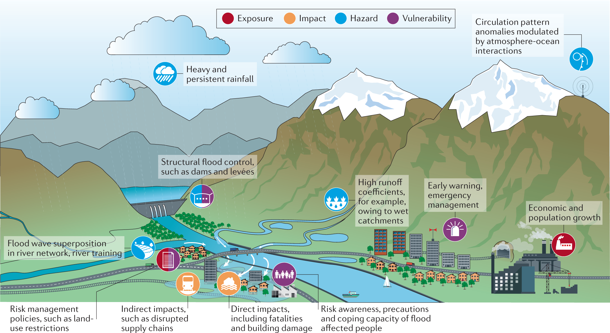 Factors Affecting Flood Risk