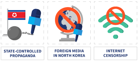                                 North Korea restrictions on freedom
