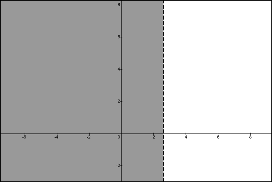 The values of $x$ that satisfy the inequality $5x+3<16$ (in grey)