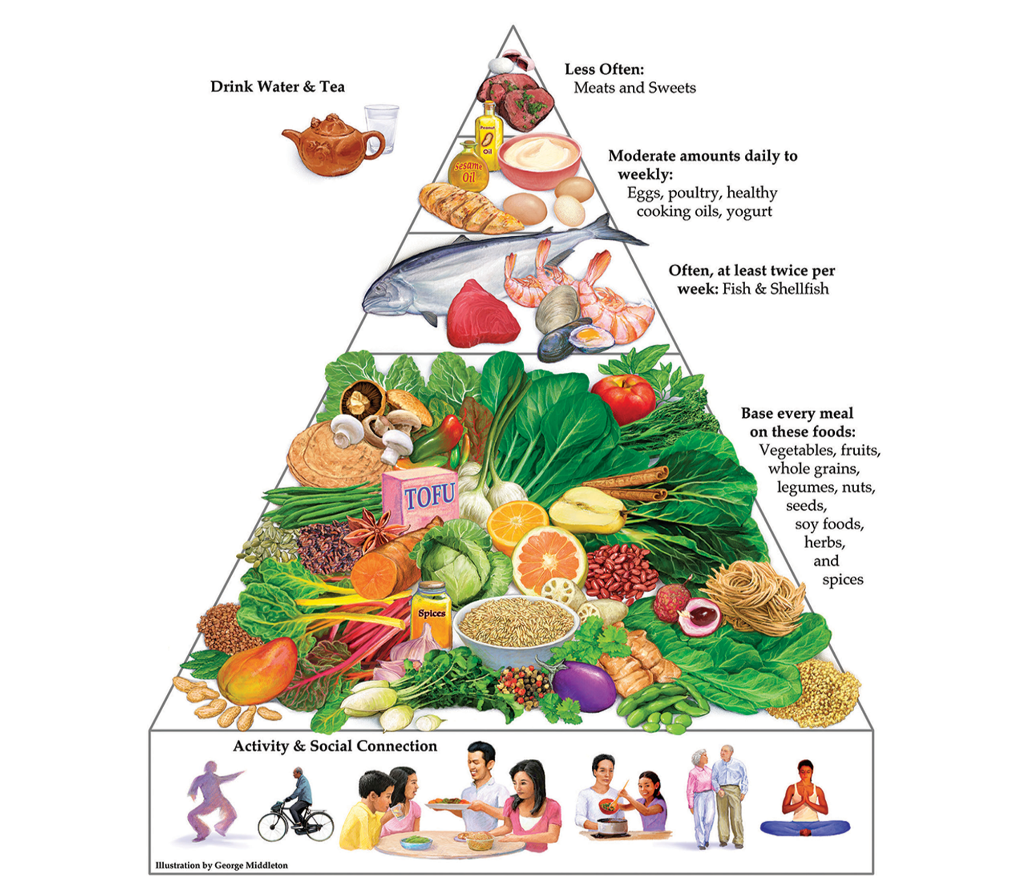                                                                       Updated Asian Diet Pyramid