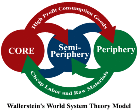 World Systems Theory - Immanuel Wallerstein