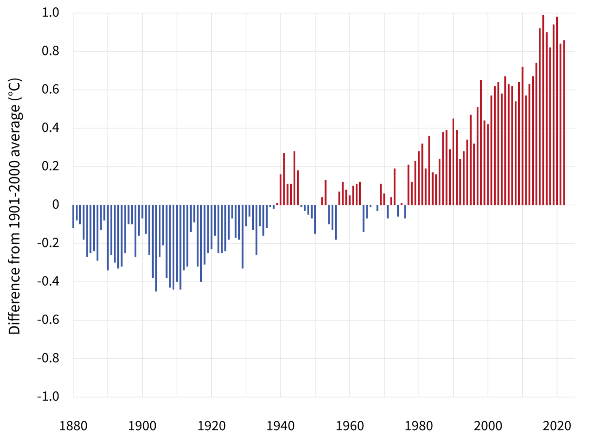 Earth is Getting Warmer