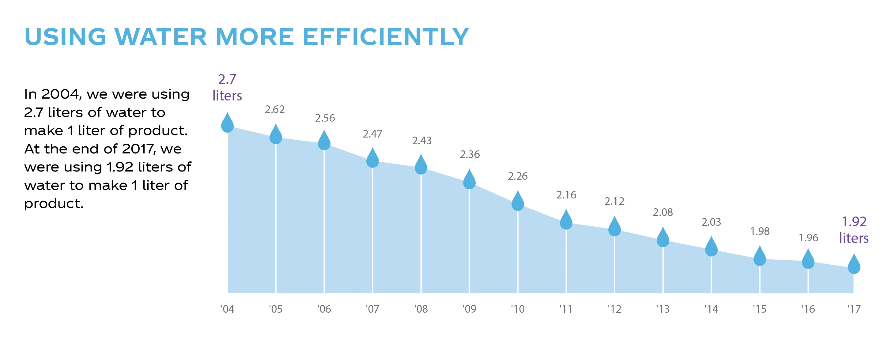                                                           Improving Coca Cola's Water Efficiency