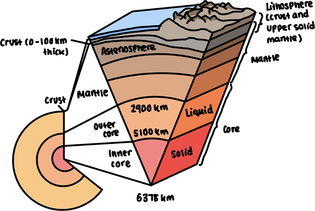 Structure of the Earth
