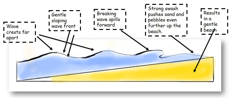 Constructive Waves
