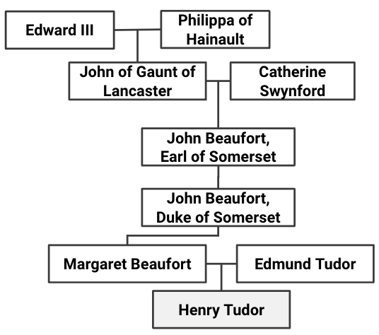 Lineage of Henry Tudor