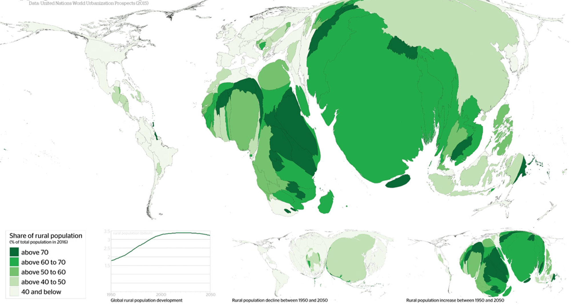 Rural to Urban Migration
