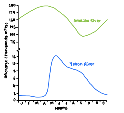 Regimes in contrasting river basins (Yukon & Amazon)