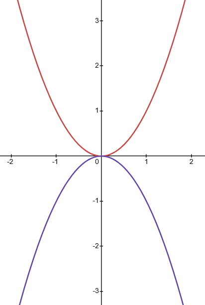 $y=x^2, y=-x^2$ red, purple respectively
