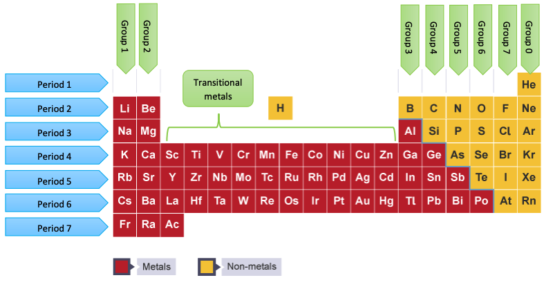 The Periodic Table