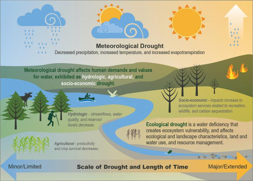 Three Types of Major Drought