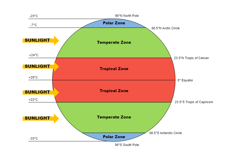                                                                            Earth Temperature Zone