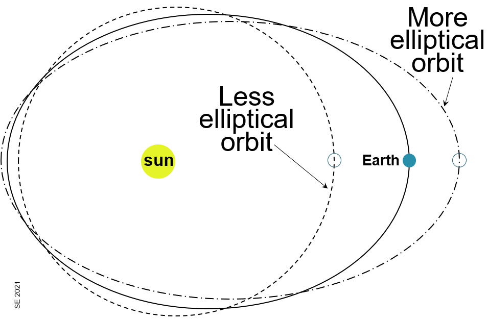 Orbital Changes