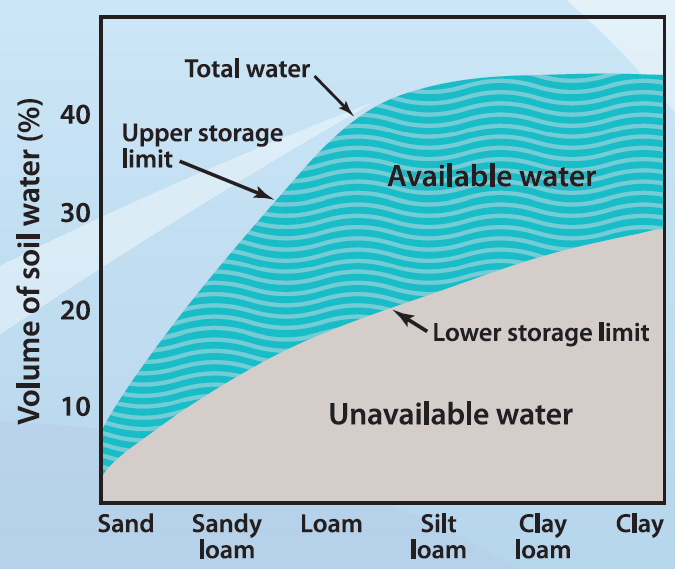 Water Availability