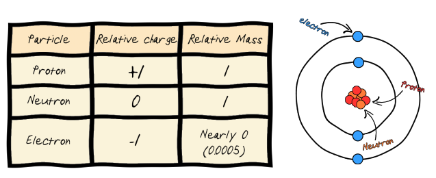 This table tells you everything you need to know about protons, neutrons,
& electrons