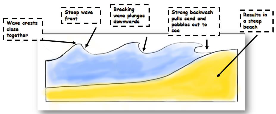 Destructive Waves