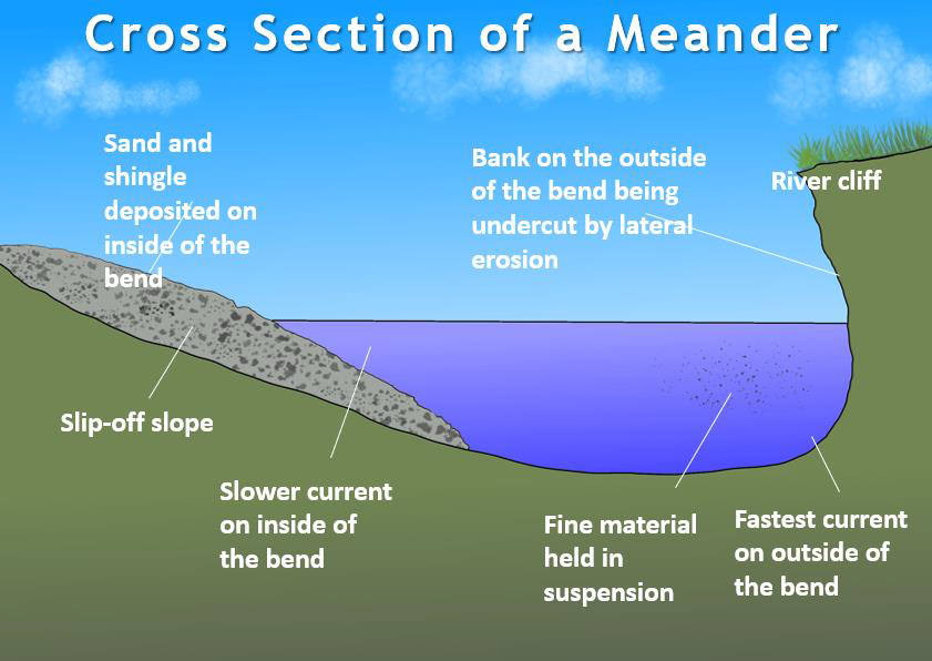 Formation of Meanders