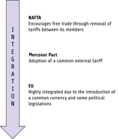 Different levels and types of trading blocs