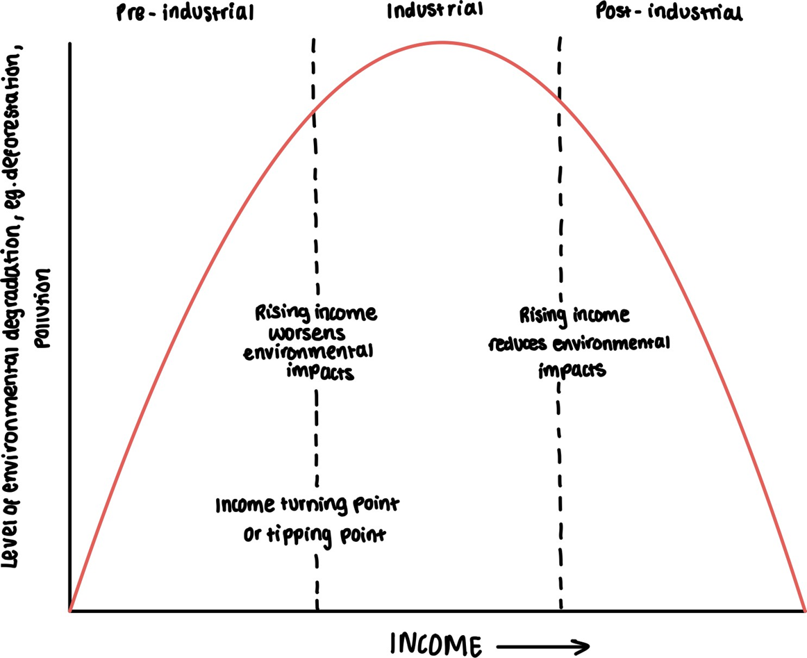 Kuznets' Curve Model
