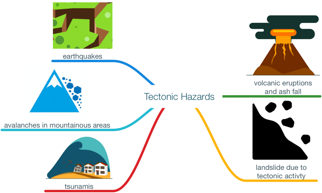 Techtonic Hazards