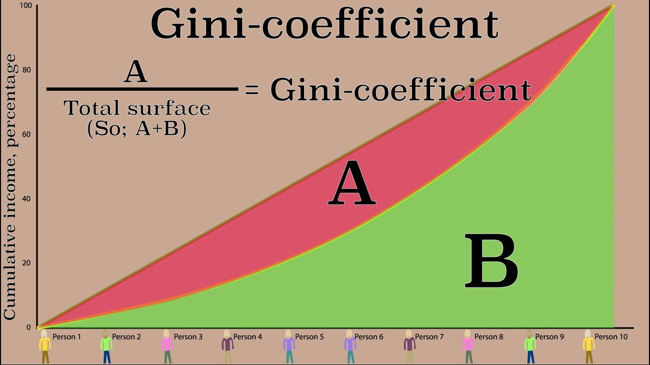                                                                             The Gini Co-Eﬃcient