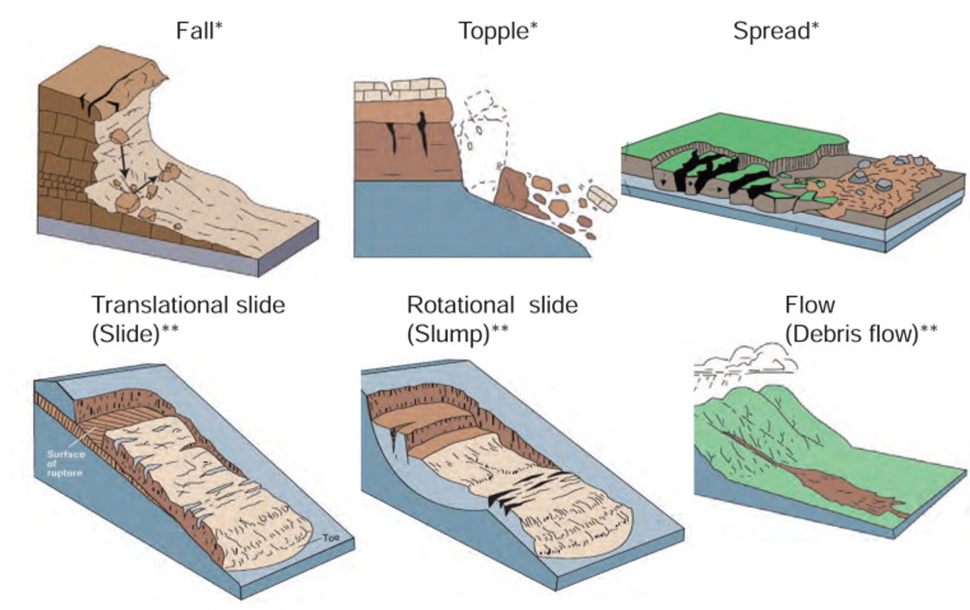 Subaerial Processes