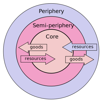 Dependency Theory - A.G Frank
