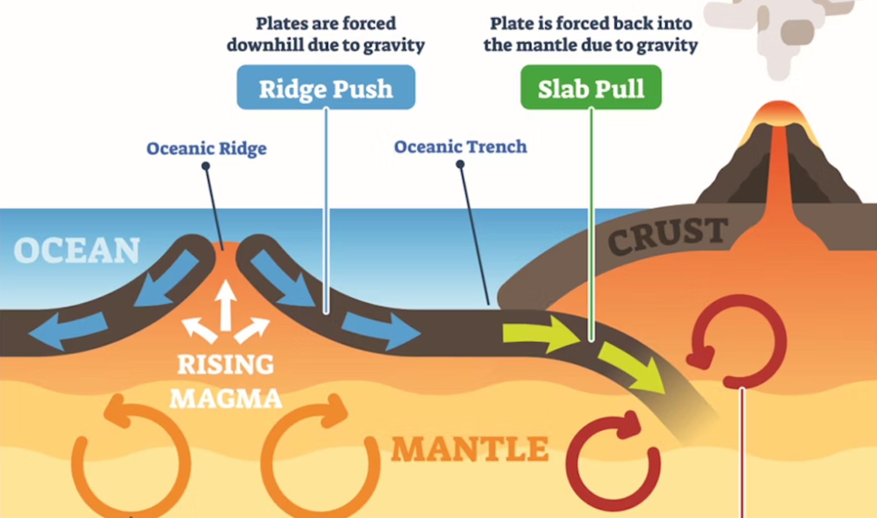 Tectonic Plates Movement