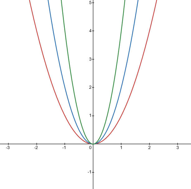 $y=x^2, y=2x^2, y=4x^2$ , red, blue green respectively 