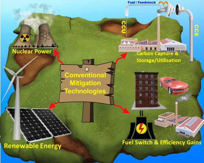 Mitigation Strategies