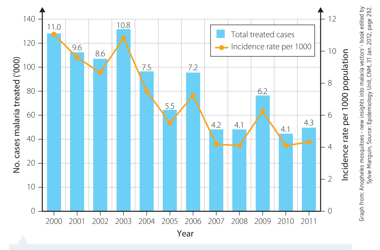 Timeline diagram showing multi-level collaboration steps in malaria control efforts and outcomes in Southeast Asia.