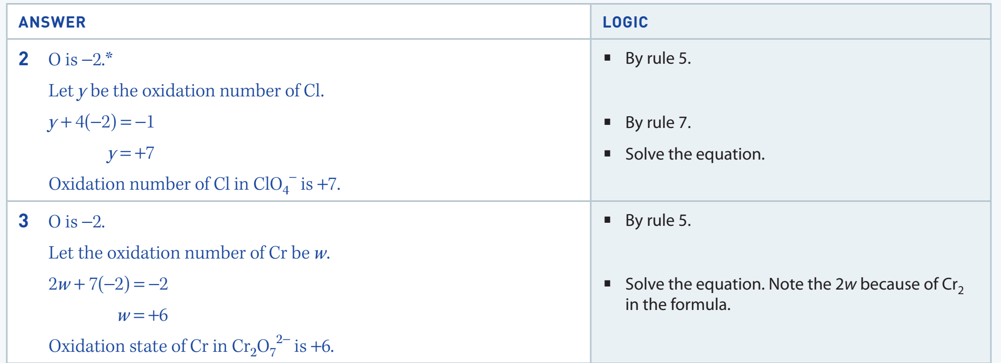 Table summarising rules for oxidation numbers with highlighted examples.