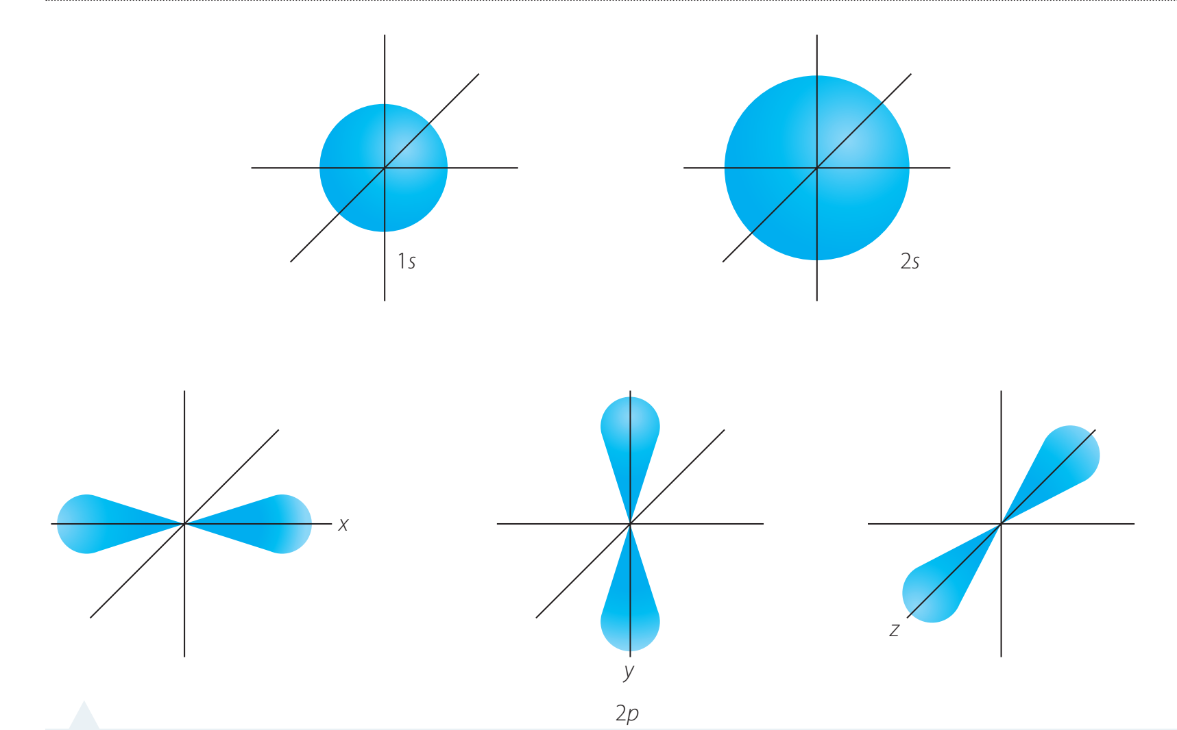 Diagram linking azimuthal (l) quantum number values to varied orbital shapes.