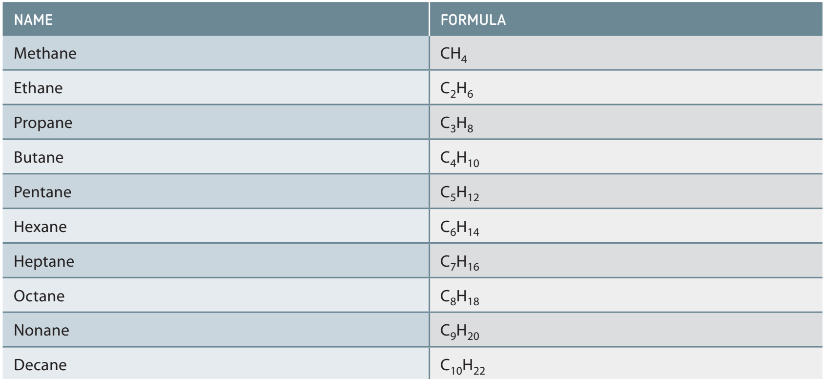 Table indicating the state (gas, liquid, solid) of different alkanes at room temperature.