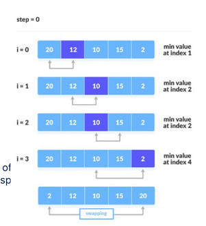 Simple Sort Sequence Diagram