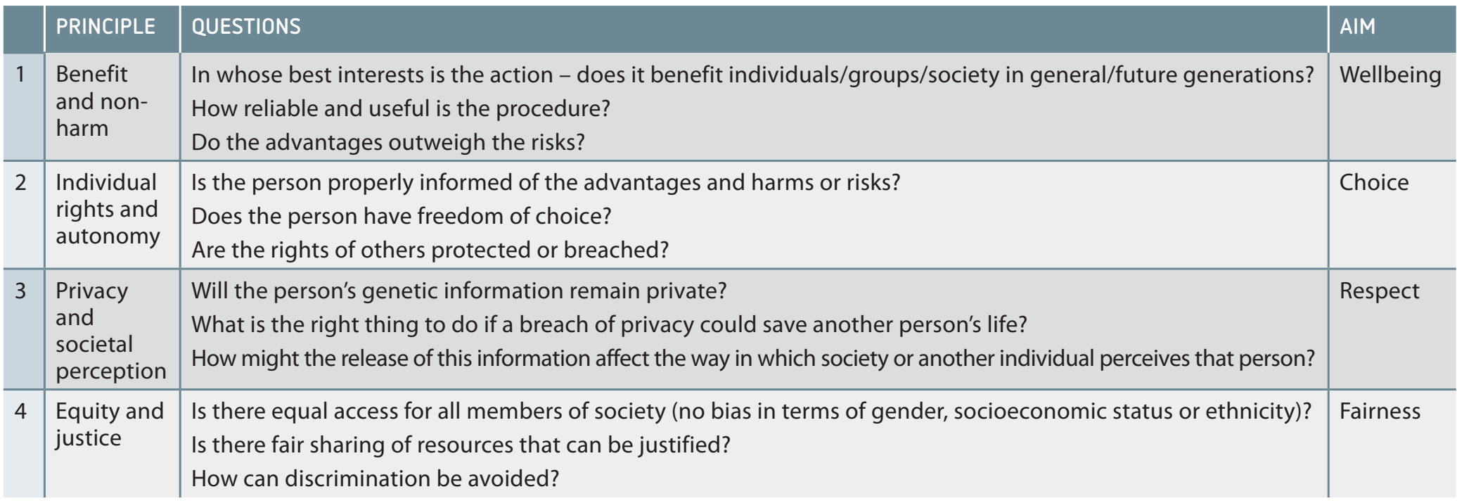A diagram showing different strategies for effective communication regarding ethical practices.