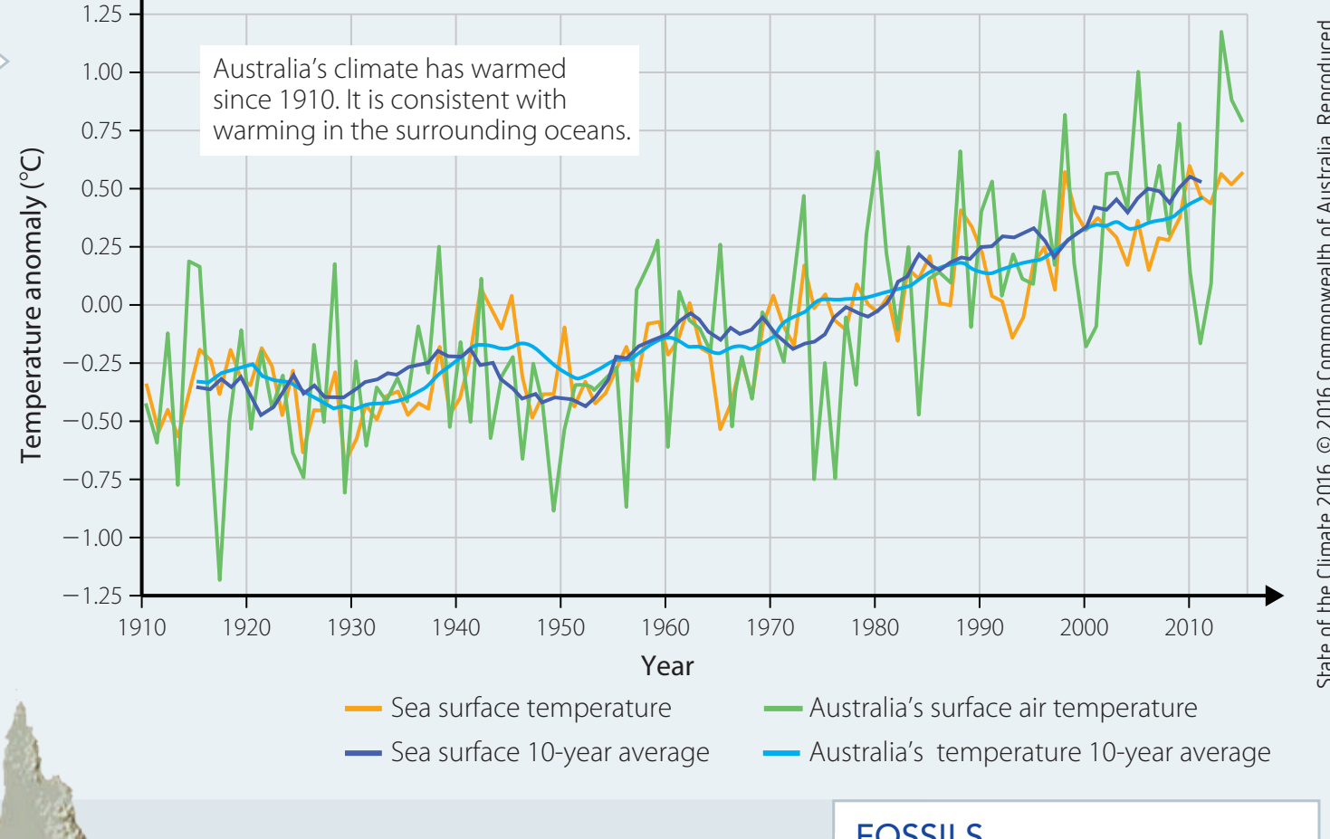 Graphs illustrating global temperature trends and links to climate events.