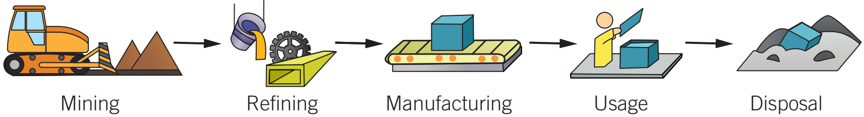 Product Lifecycle Assessment