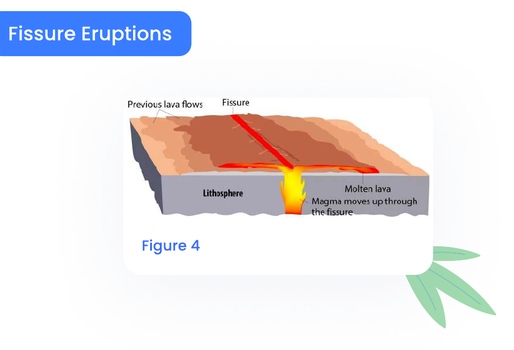 Fissure Eruptions