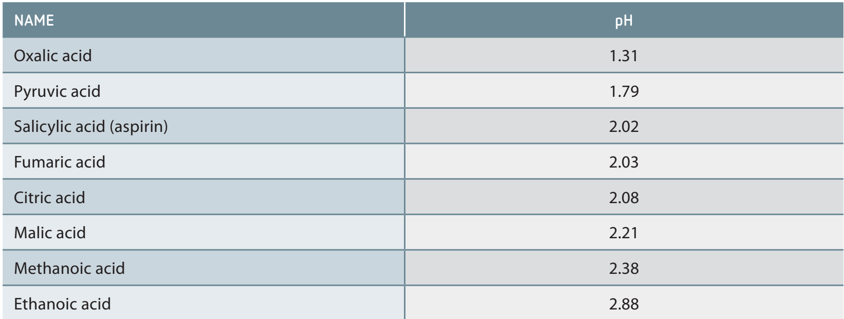 Comparison table of the pharmaceutical effectiveness of different carboxylic acid-based drugs.