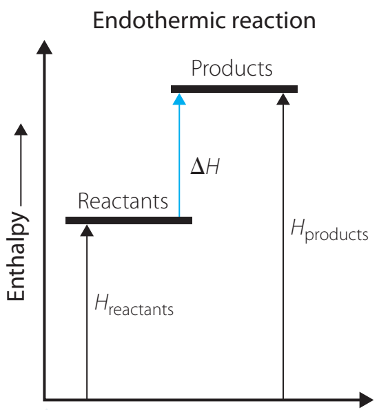 Endothermic Reaction Energy Diagram