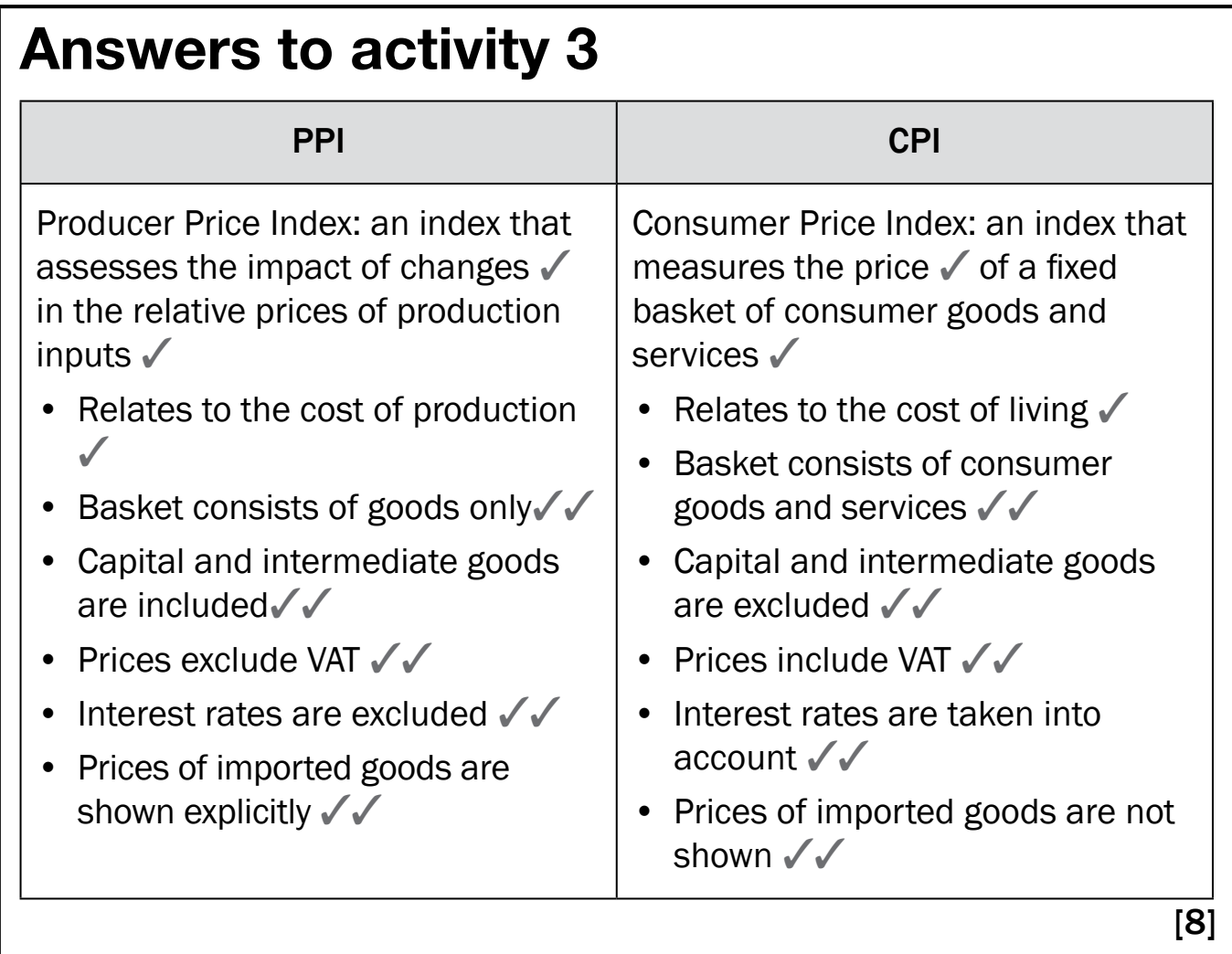 Visual showing differences in coverage between GDP Deflator and CPI.